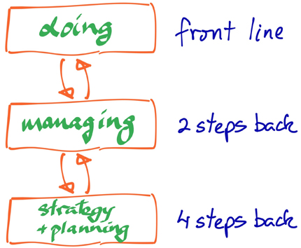 Four steps back model of working with Agile